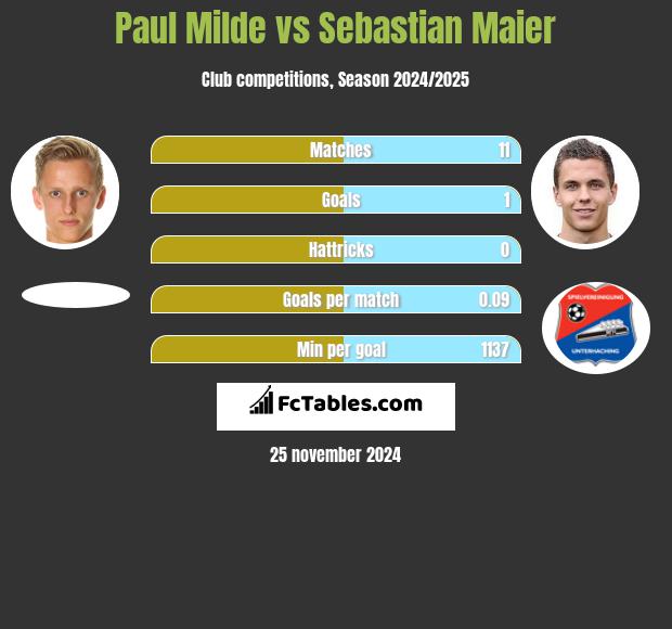 Paul Milde vs Sebastian Maier h2h player stats