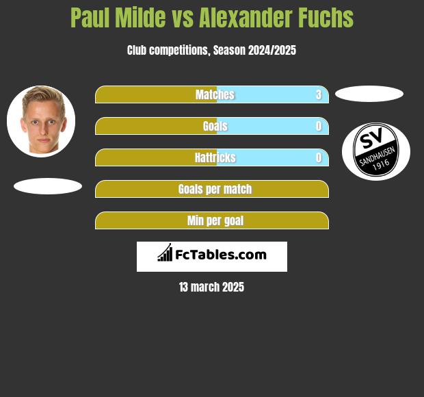 Paul Milde vs Alexander Fuchs h2h player stats