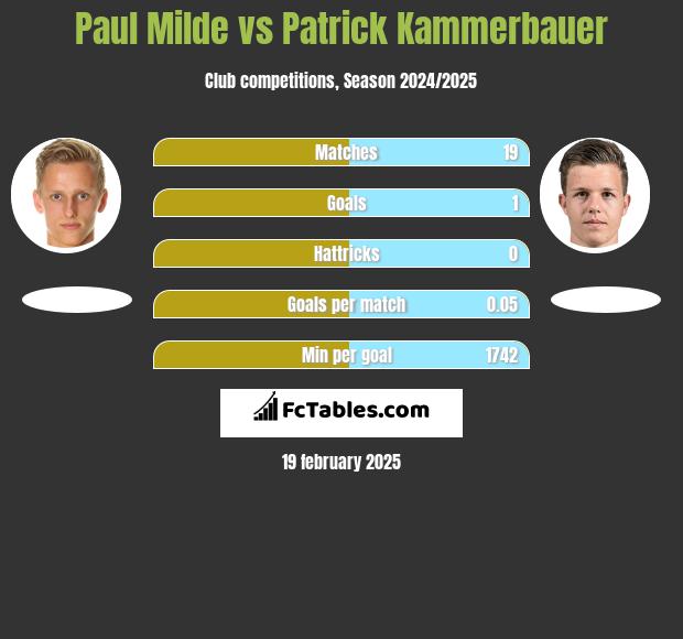 Paul Milde vs Patrick Kammerbauer h2h player stats