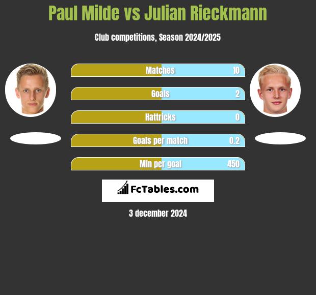 Paul Milde vs Julian Rieckmann h2h player stats