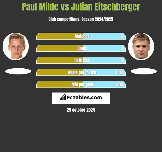 Paul Milde vs Julian Eitschberger h2h player stats