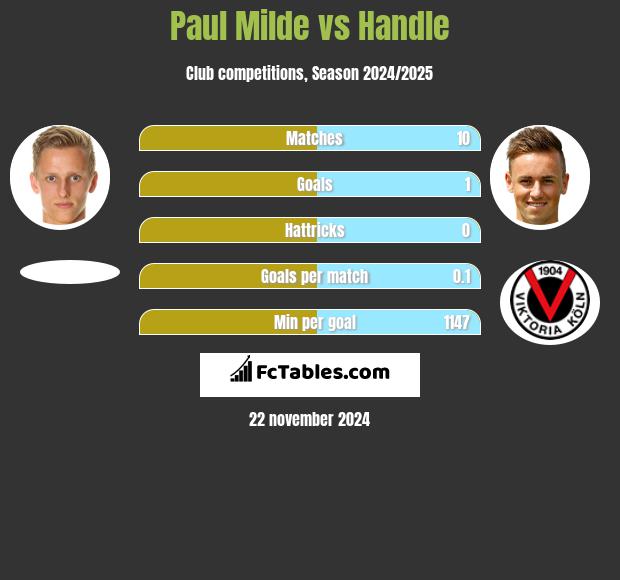 Paul Milde vs Handle h2h player stats