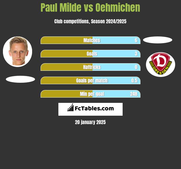 Paul Milde vs Oehmichen h2h player stats