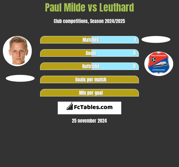 Paul Milde vs Leuthard h2h player stats