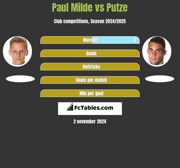 Paul Milde vs Putze h2h player stats