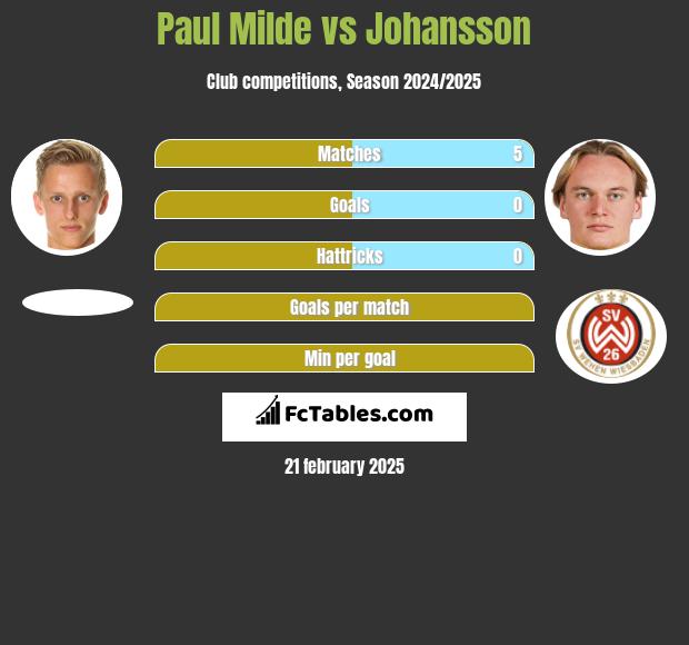 Paul Milde vs Johansson h2h player stats