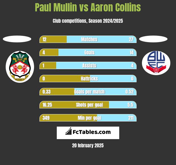 Paul Mullin vs Aaron Collins h2h player stats