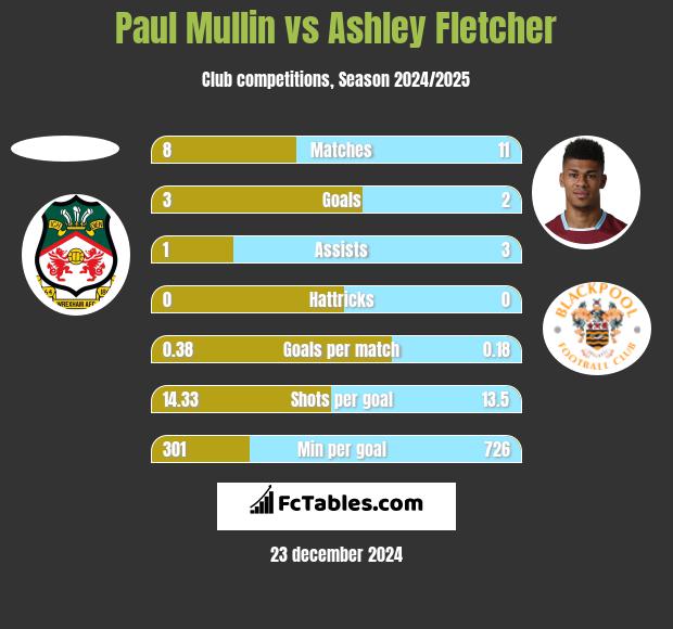 Paul Mullin vs Ashley Fletcher h2h player stats