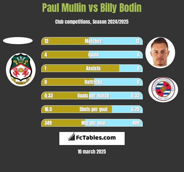 Paul Mullin vs Billy Bodin h2h player stats