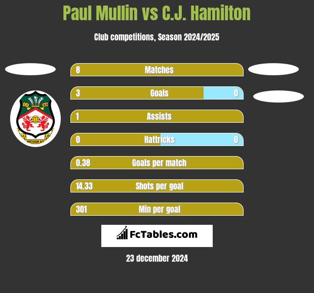 Paul Mullin vs C.J. Hamilton h2h player stats