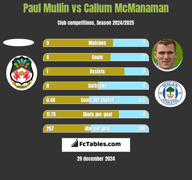 Paul Mullin vs Callum McManaman h2h player stats