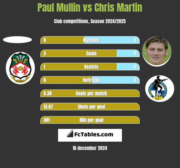 Paul Mullin vs Chris Martin h2h player stats