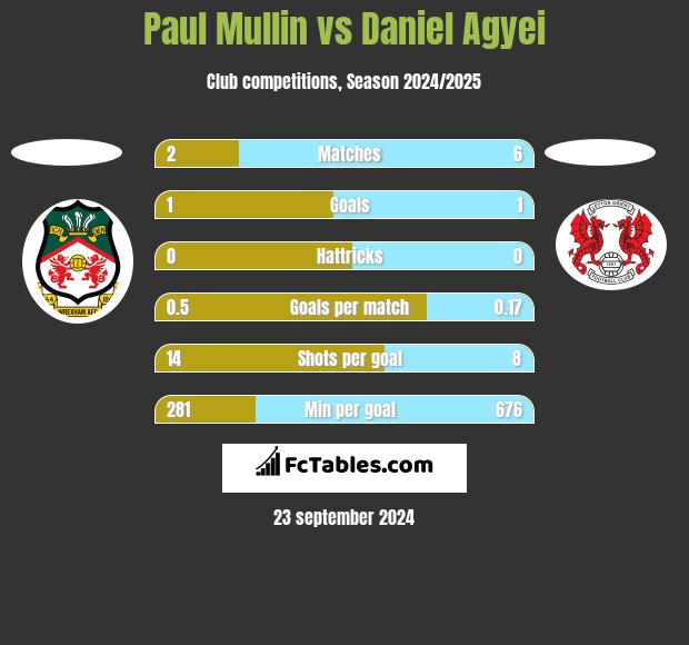 Paul Mullin vs Daniel Agyei h2h player stats