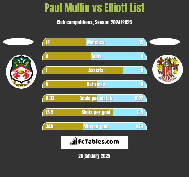 Paul Mullin vs Elliott List h2h player stats