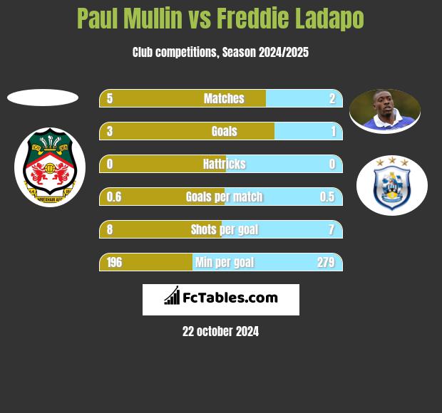 Paul Mullin vs Freddie Ladapo h2h player stats