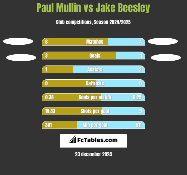 Paul Mullin vs Jake Beesley h2h player stats