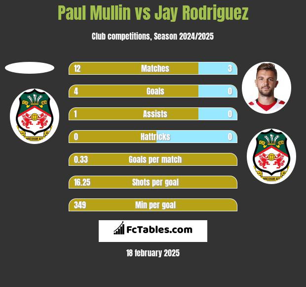 Paul Mullin vs Jay Rodriguez h2h player stats