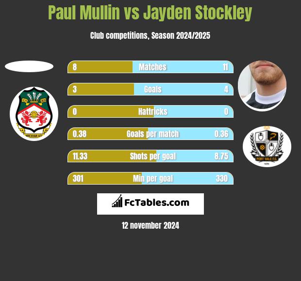 Paul Mullin vs Jayden Stockley h2h player stats