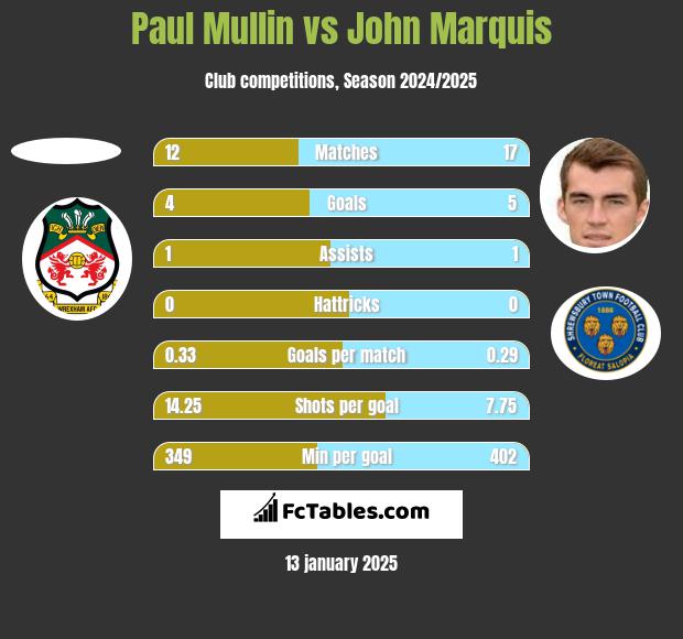 Paul Mullin vs John Marquis h2h player stats