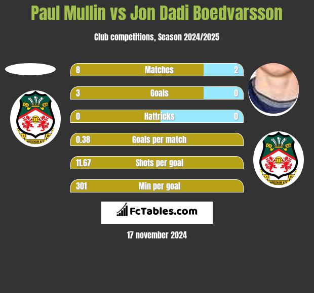 Paul Mullin vs Jon Dadi Boedvarsson h2h player stats