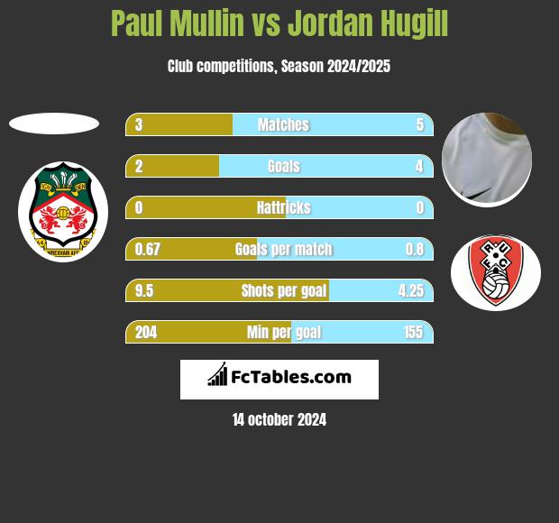 Paul Mullin vs Jordan Hugill h2h player stats