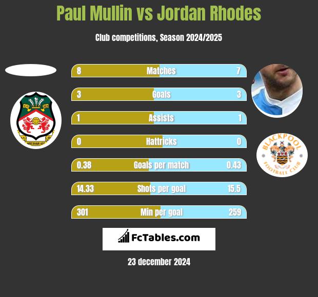 Paul Mullin vs Jordan Rhodes h2h player stats