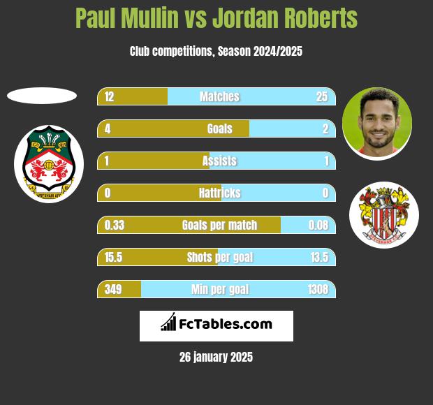 Paul Mullin vs Jordan Roberts h2h player stats