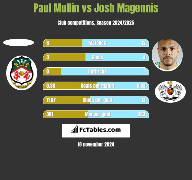 Paul Mullin vs Josh Magennis h2h player stats