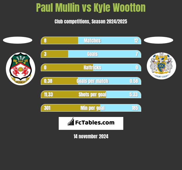 Paul Mullin vs Kyle Wootton h2h player stats