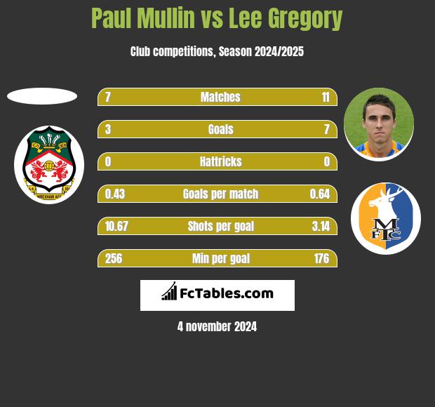 Paul Mullin vs Lee Gregory h2h player stats