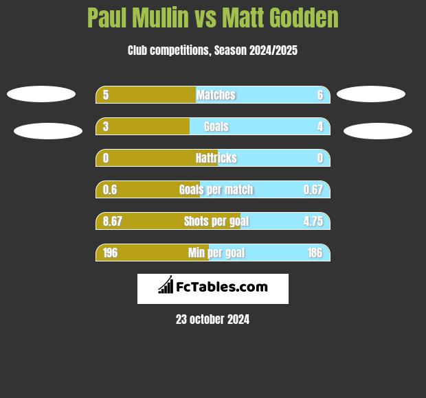 Paul Mullin vs Matt Godden h2h player stats