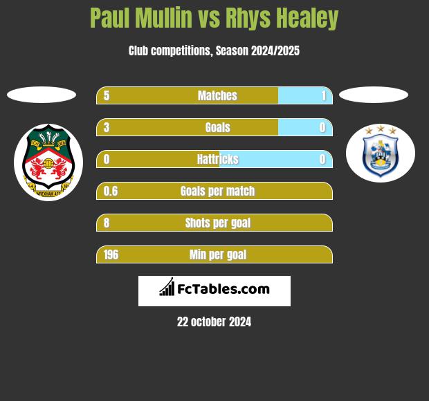 Paul Mullin vs Rhys Healey h2h player stats