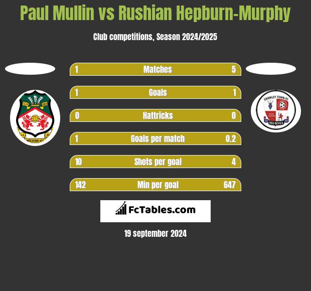 Paul Mullin vs Rushian Hepburn-Murphy h2h player stats