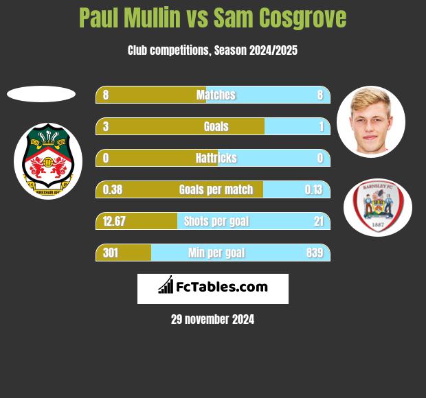 Paul Mullin vs Sam Cosgrove h2h player stats