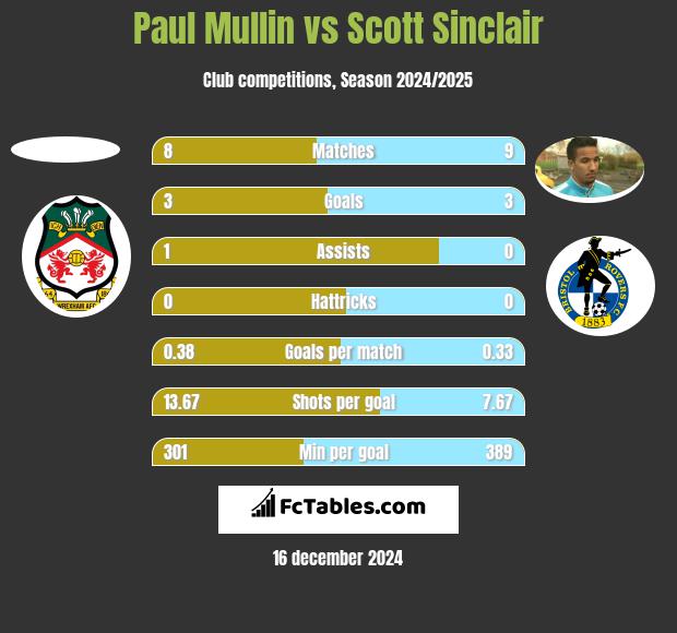 Paul Mullin vs Scott Sinclair h2h player stats