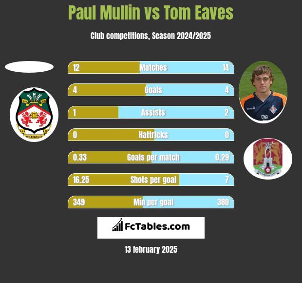 Paul Mullin vs Tom Eaves h2h player stats