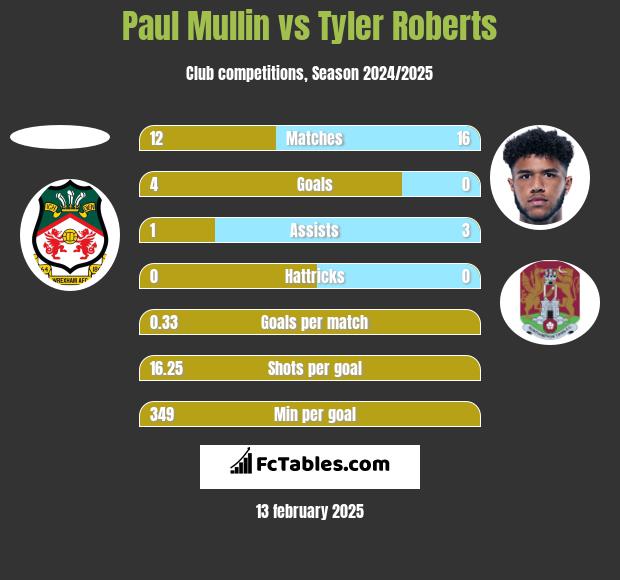 Paul Mullin vs Tyler Roberts h2h player stats