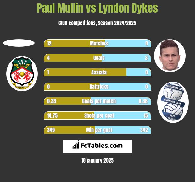 Paul Mullin vs Lyndon Dykes h2h player stats