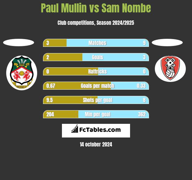 Paul Mullin vs Sam Nombe h2h player stats