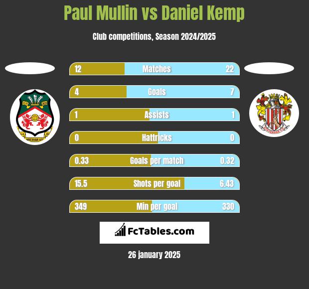 Paul Mullin vs Daniel Kemp h2h player stats