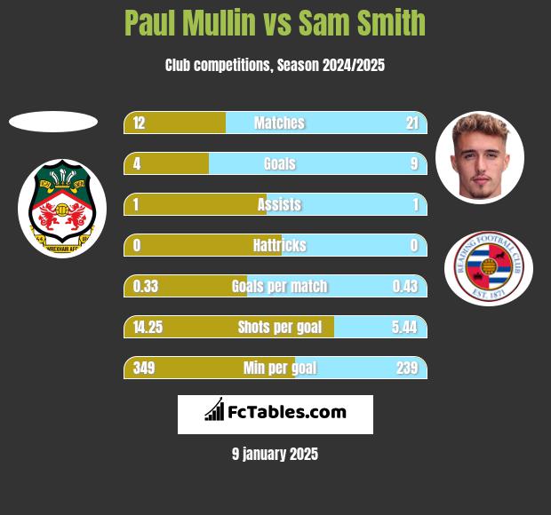 Paul Mullin vs Sam Smith h2h player stats