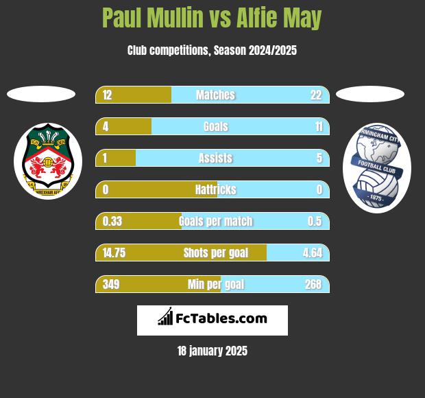 Paul Mullin vs Alfie May h2h player stats