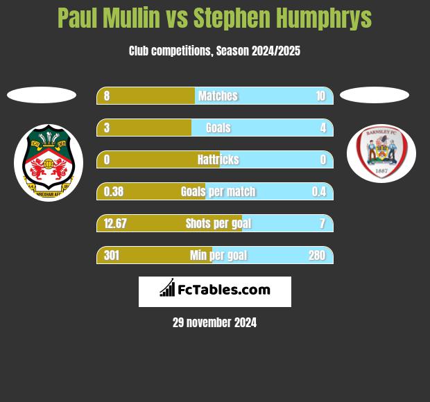 Paul Mullin vs Stephen Humphrys h2h player stats