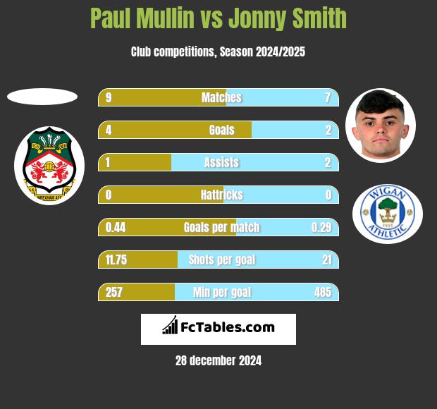 Paul Mullin vs Jonny Smith h2h player stats