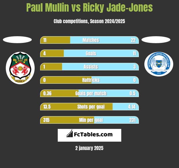 Paul Mullin vs Ricky Jade-Jones h2h player stats