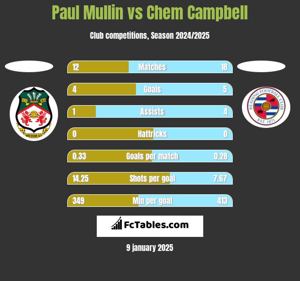 Paul Mullin vs Chem Campbell h2h player stats