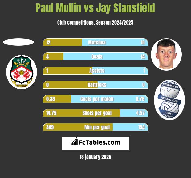 Paul Mullin vs Jay Stansfield h2h player stats