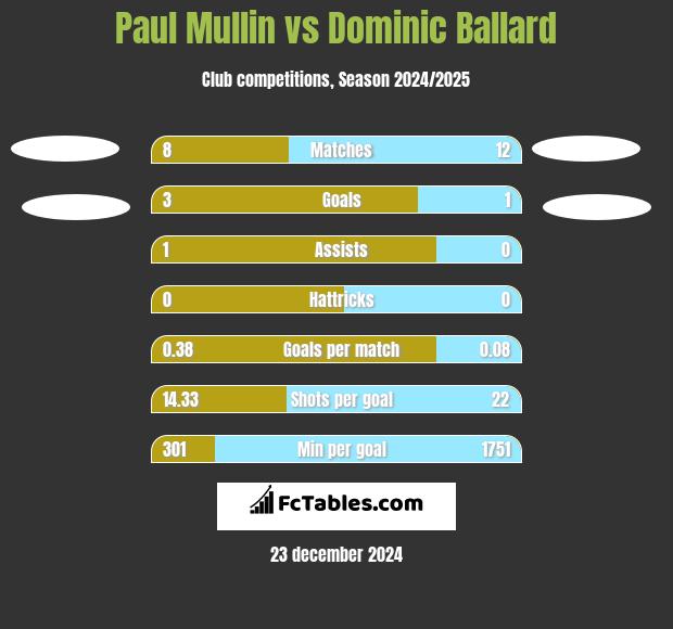 Paul Mullin vs Dominic Ballard h2h player stats