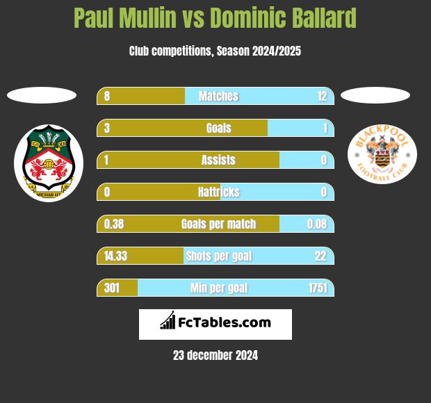 Paul Mullin vs Dominic Ballard h2h player stats