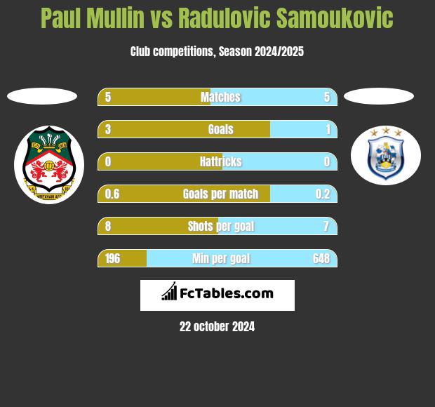 Paul Mullin vs Radulovic Samoukovic h2h player stats